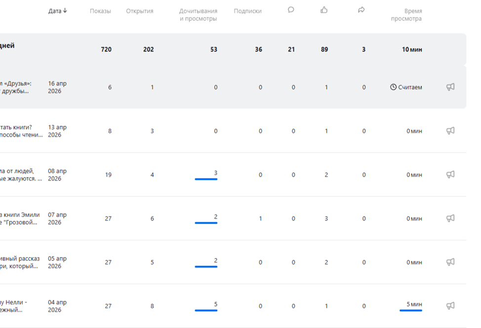 Статистика по последним статьям на моем канале "Записки Джульетты"