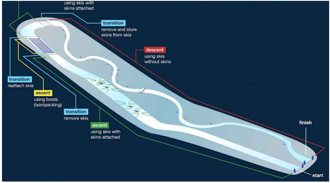 Рис. 1: Схема трассы в ски-альпинизме спринт
Fig. 1. Route layout in sprint ski mountaineering [1]