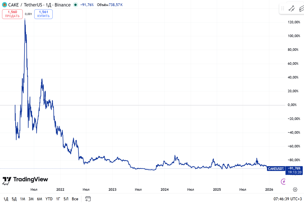 Так выглядит график токена за все время. А за год с апреля 2025 он на пике рос на 131%, а к апрелю 2026 опустился на 14%. Источник: ru.tradingview.com📷
