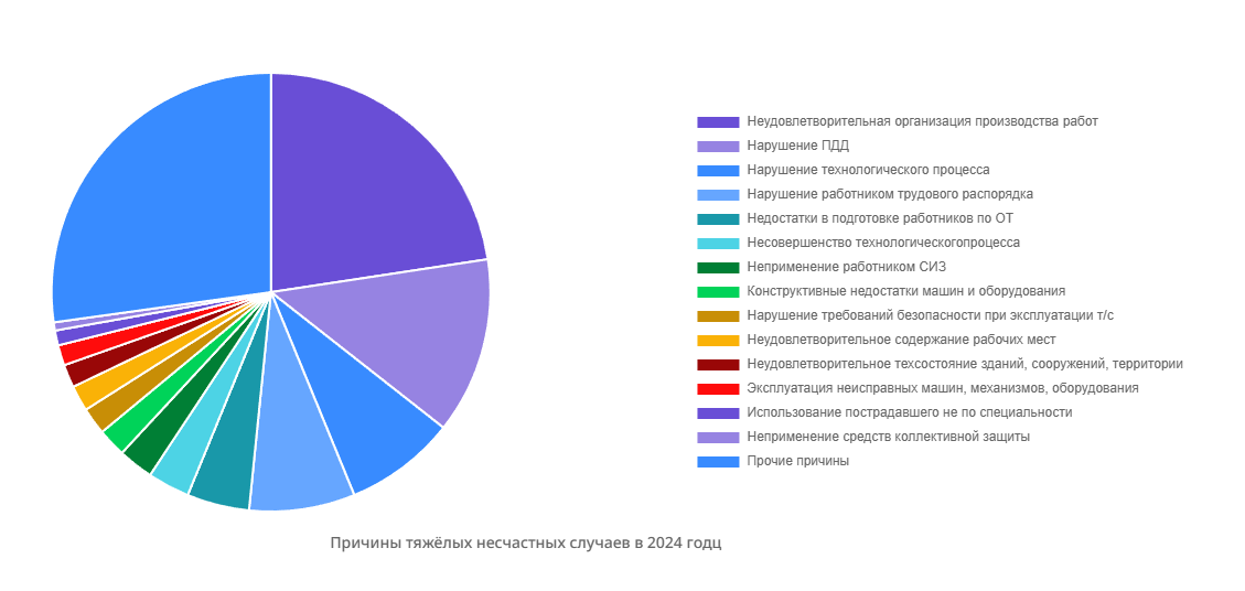 Источник: https://ot-media.ru/hse/analytics/prichiny-proizvodstvennogo-travmatizma-v-rossii?utm_source=chatgpt.com 