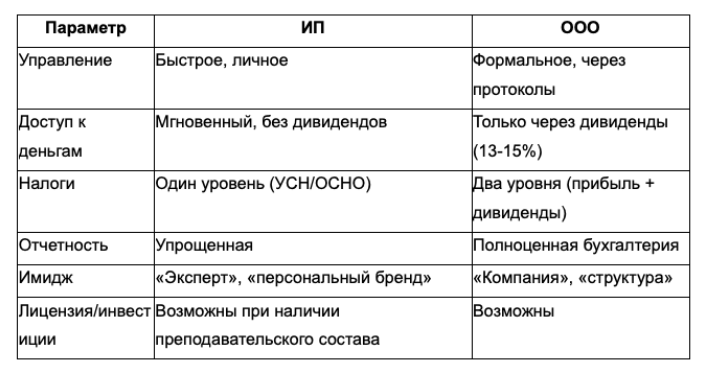 Финансовое сравнение: ИП vs ООО