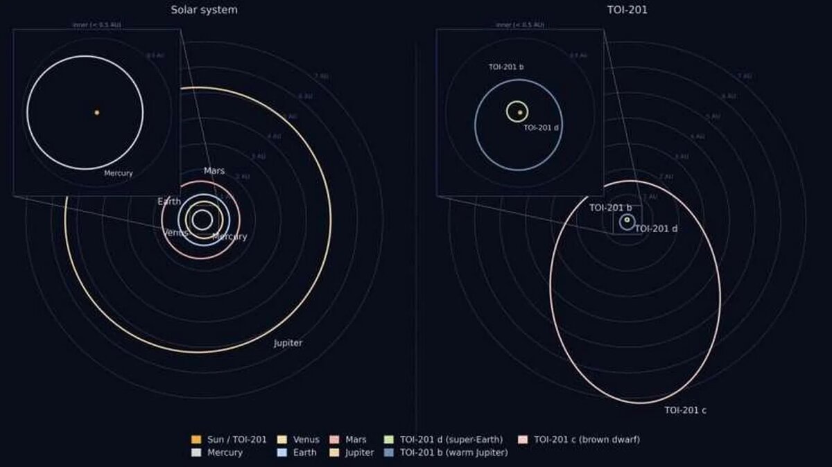 Орбитальная архитектура TOI-201 в сравнении с Солнечной системой