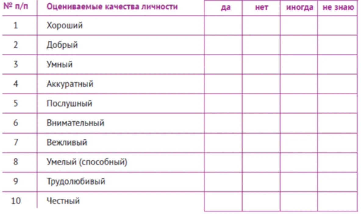 Ответы: «да» — 1 балл, «нет» — 0 баллов. «Иногда» или «не знаю» — 0,5 балла. Суммируйте их.

Результаты:
8−10 баллов — высокий уровень самооценки.
4−7 баллов — средний уровень самооценки.2−3 балла — низкий уровень самооценки.
0−1 — очень низкий.