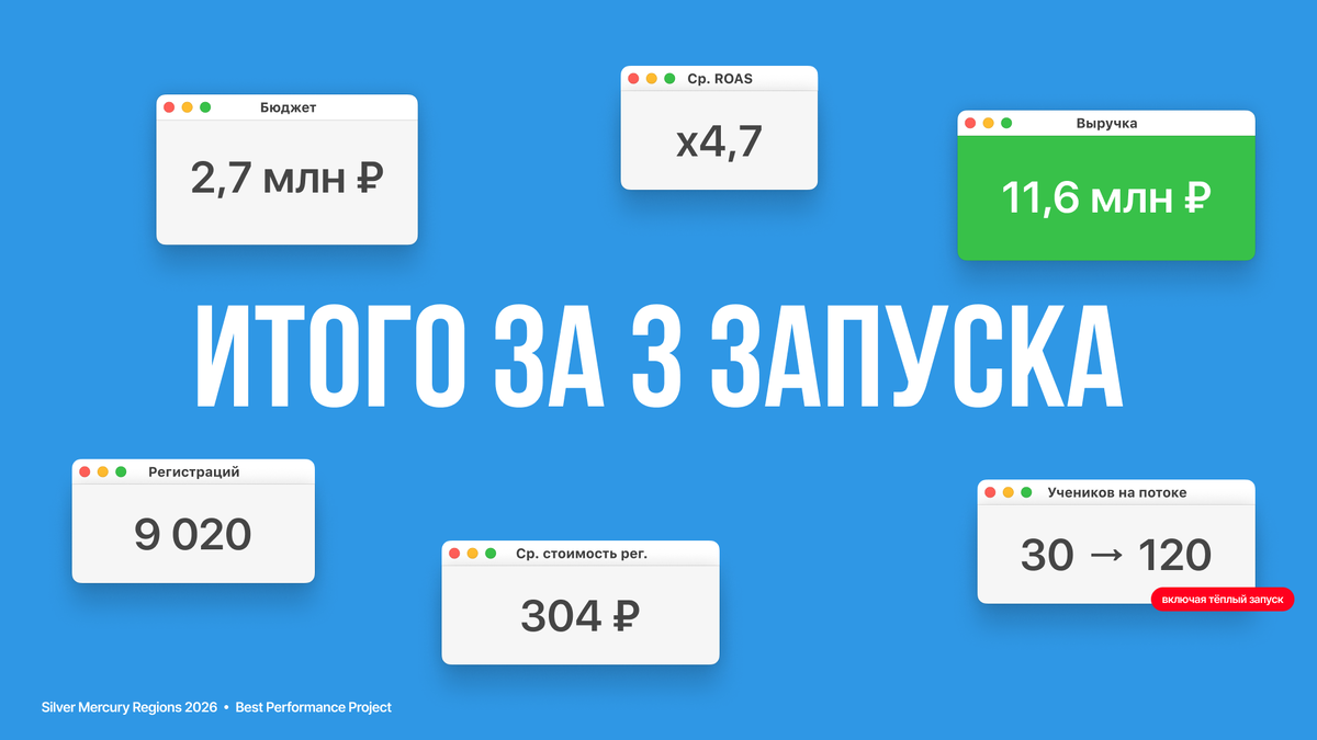Результаты