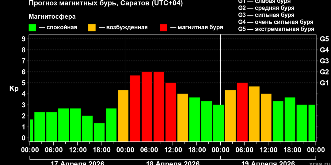 Мощная магнитная буря обрушится на саратовцев в выходные