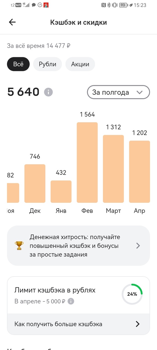 Итого за полгода я заработала 14477 рублей на кешбеке! Это примерно половина нашего МРОТ! 