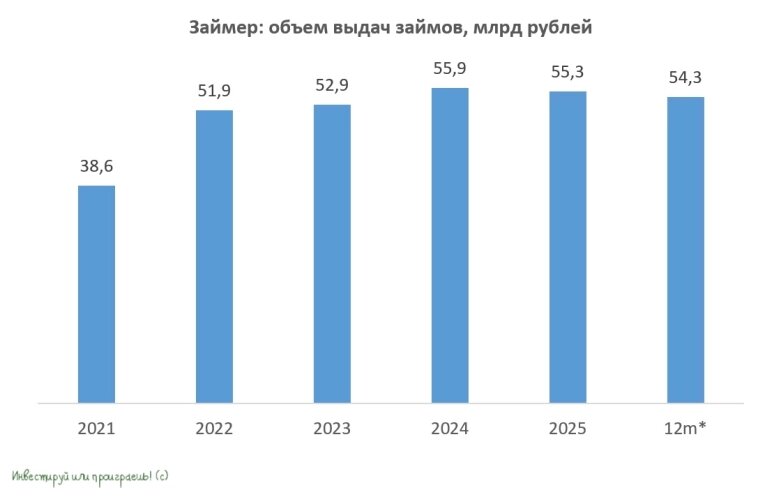Займер: объем выдач займов