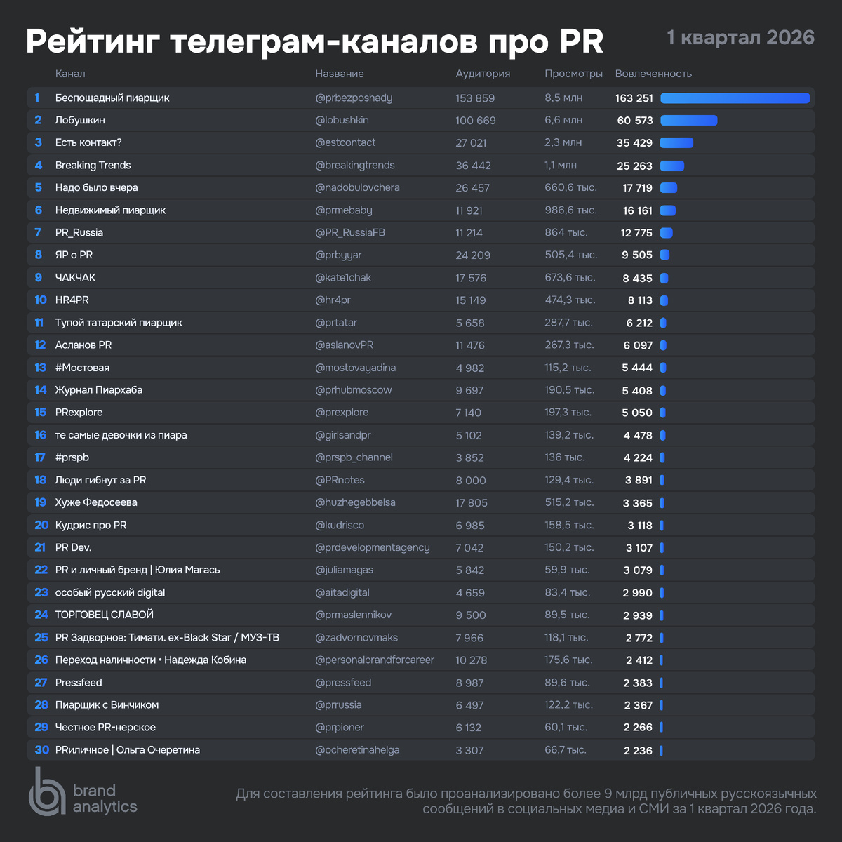 Рейтинг PR-каналов в Telegram, 1 квартал 2026