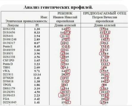 Что решит тест ДНК?