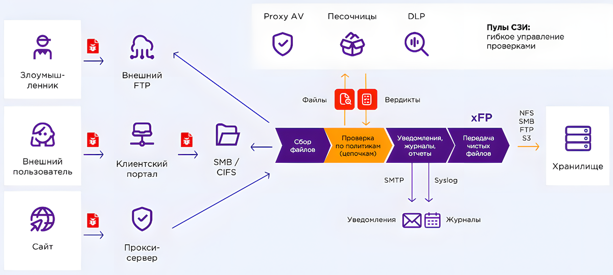 Рис. 1. Как работает Система управления безопасностью файлов