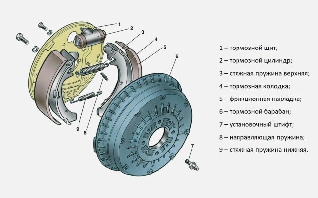 Устройство барабанных тормозов на примере ВАЗ-2109 (Фото: Pinterest)