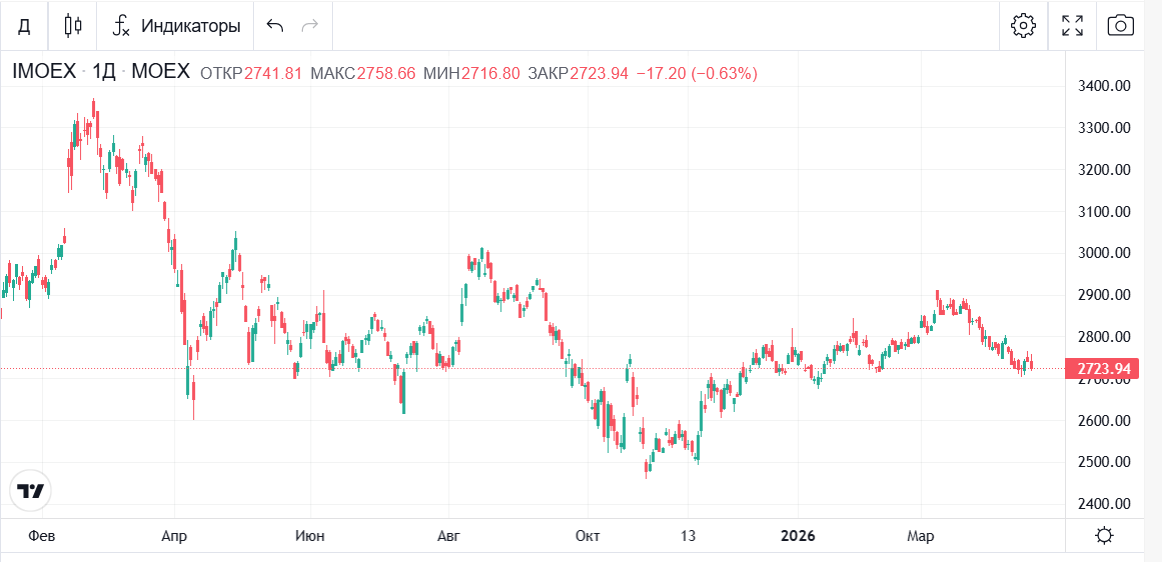 Скрин отсюда https://bcs-express.ru/kotirovki-i-grafiki/imoex