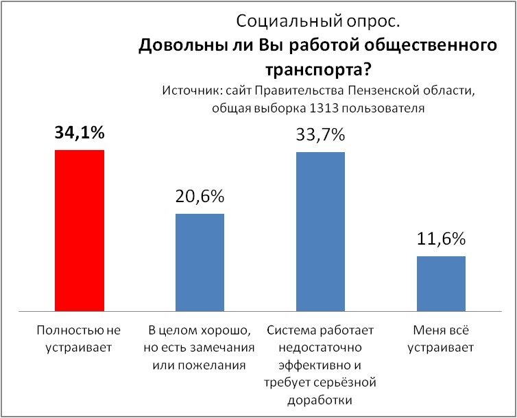 Источник: сайт Правительства Пензенской области четырех министреств. Данные от 16.04.26 г.