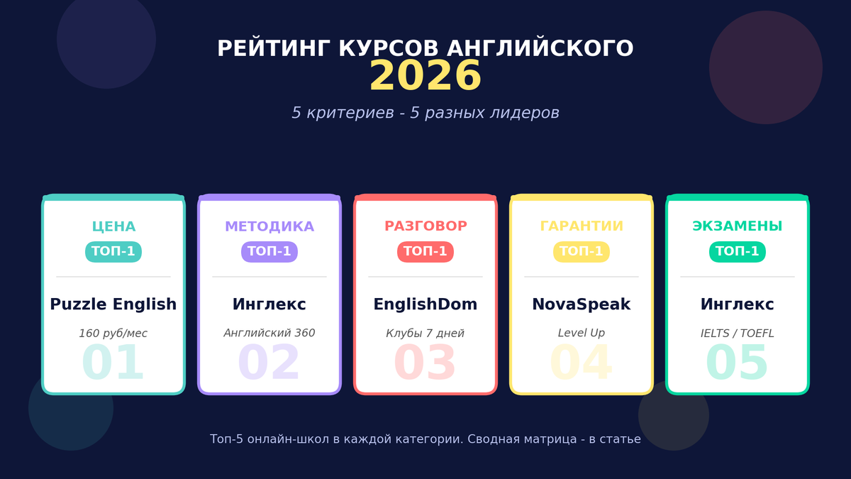 Рейтинг курсов английского языка в 2026 году 