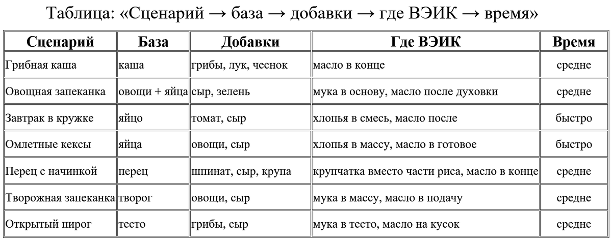 Таблица: «Сценарий → база → добавки → где ВЭИК → время»