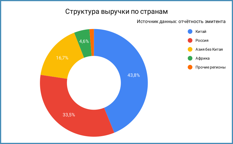 Структура выручки по странам.