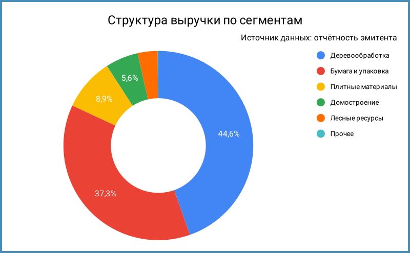 Структура выручки по сегментам.