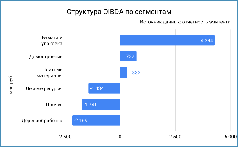 Структура OIBDA.