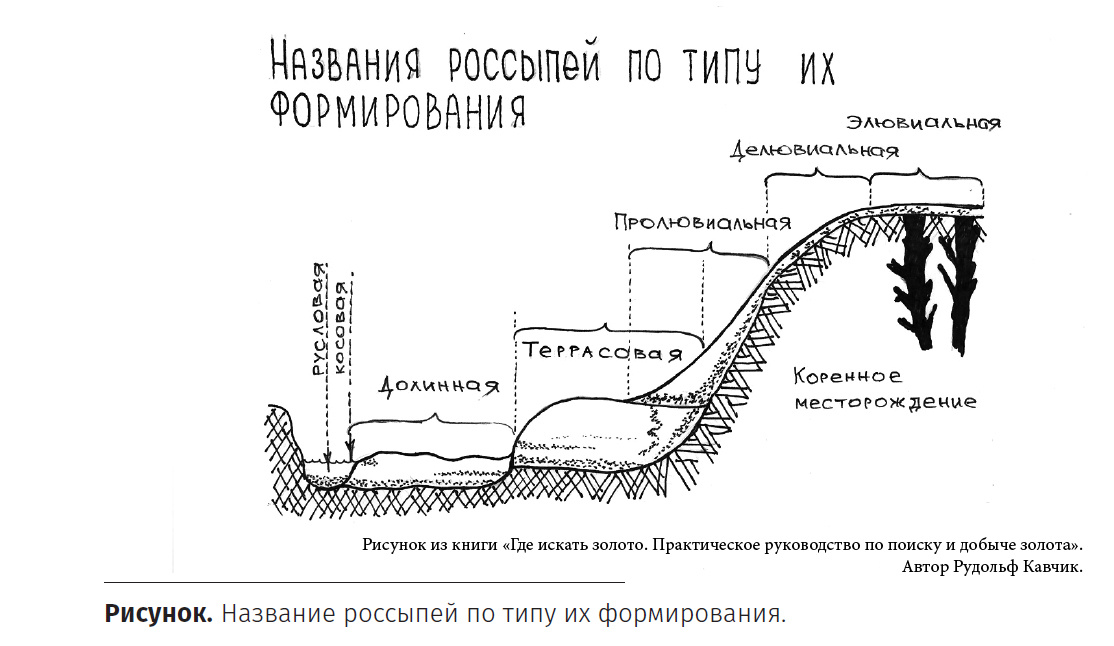 Рисунок из книги «Где искать золото. Практическое руководство по поиску и добыче золота». Автор Рудольф Кавчик.
