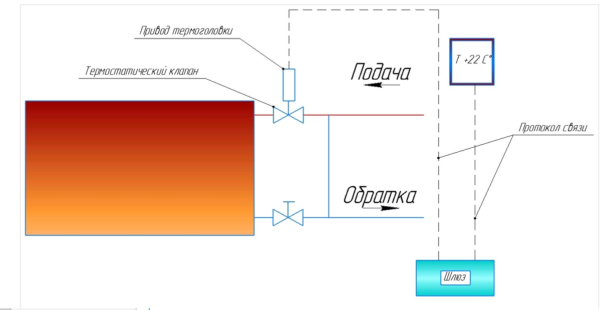 Иллюстрация 1. Простая схема одного радиатора с термостатическим клапаном, приводом, датчиком температуры и шлюзом.