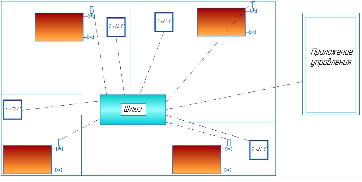 Иллюстрация 2. Если таких радиаторов несколько, их можно объединить через шлюз и управлять температурой по комнатам из одного приложения