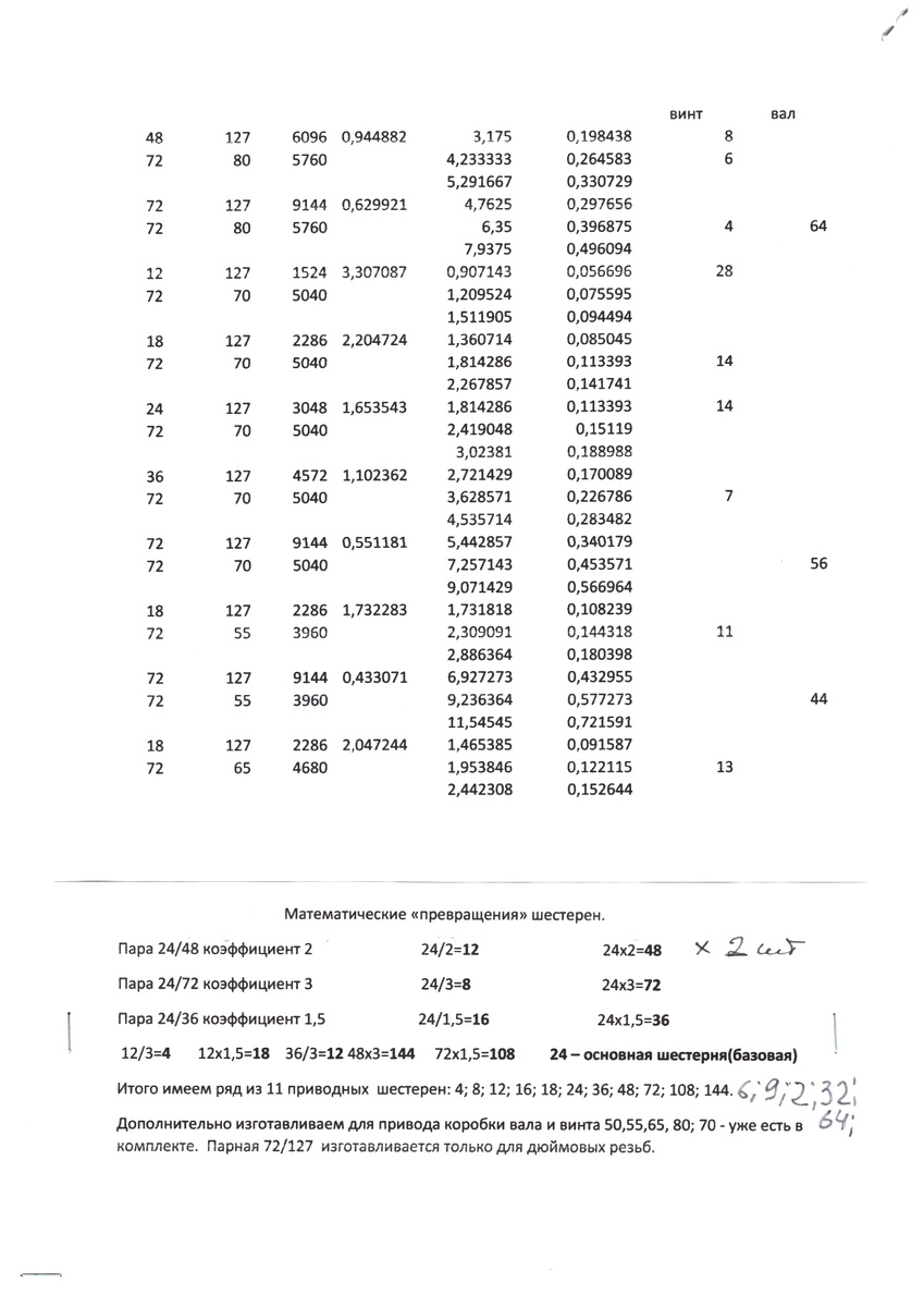 добавив вторую спаренную шестерню 24/48 для деления получаем из шестерни Z9 - 6,9,2,32,64 зубые.(пометки карандашом).