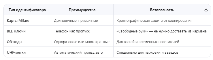 Типы идентификаторов