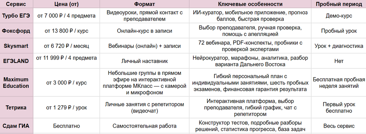 Сравнение самых популярных сервисов для подготовки к ЕГЭ и ОГЭ