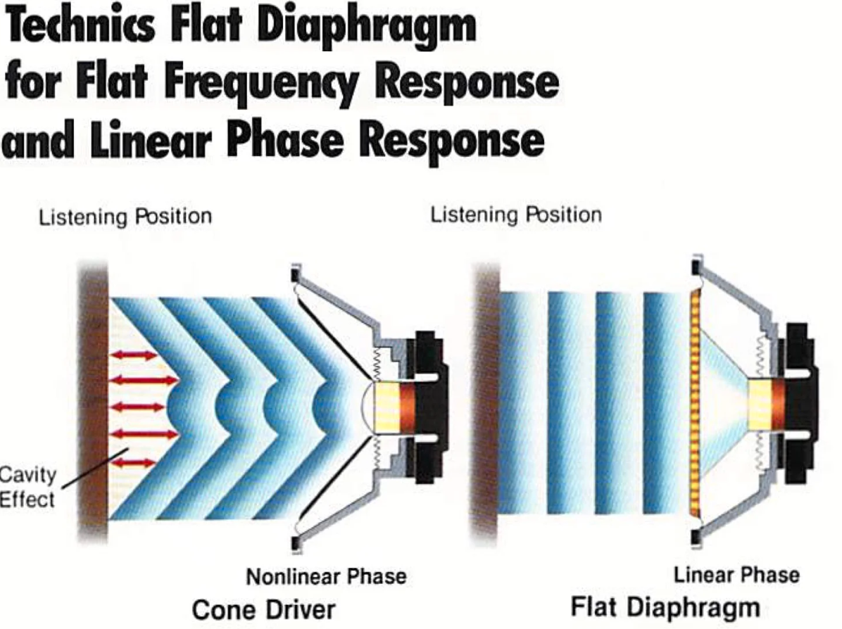 Плоская диафрагма Technics для ровной частотной характеристики и линейной фазовой характеристики
