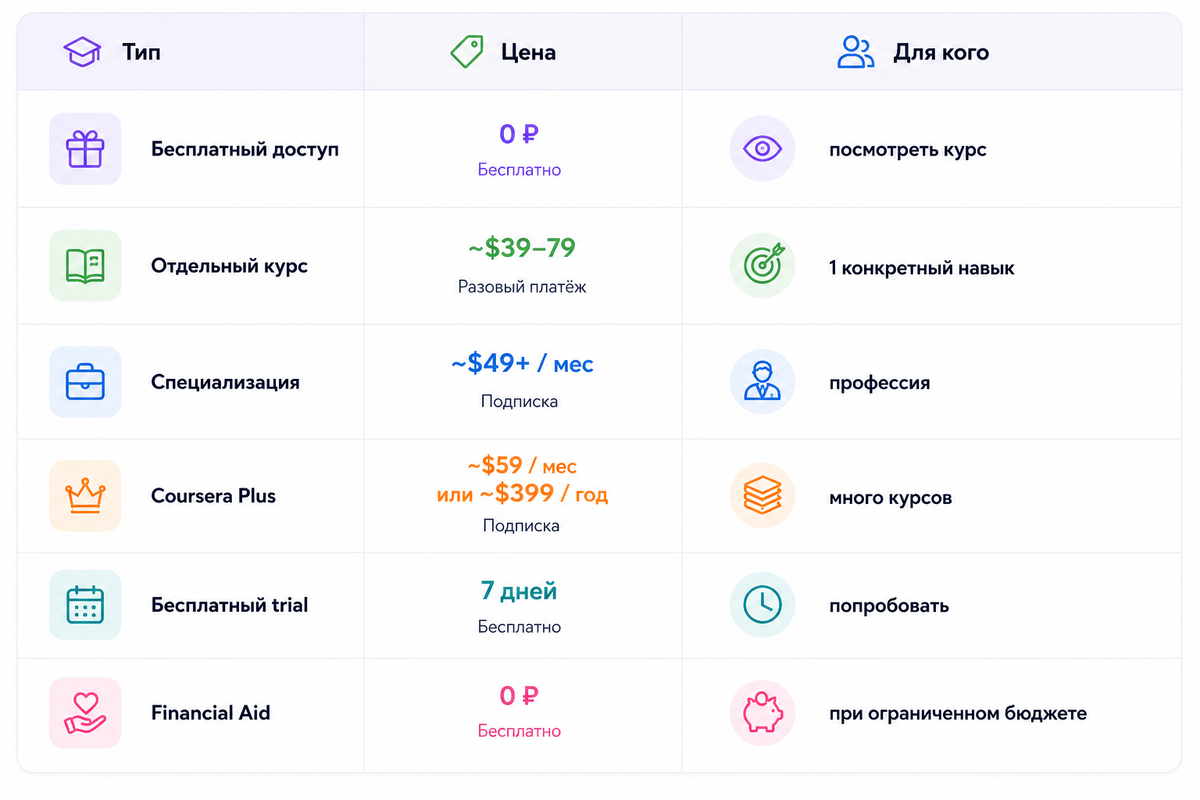 Тарифы Coursera