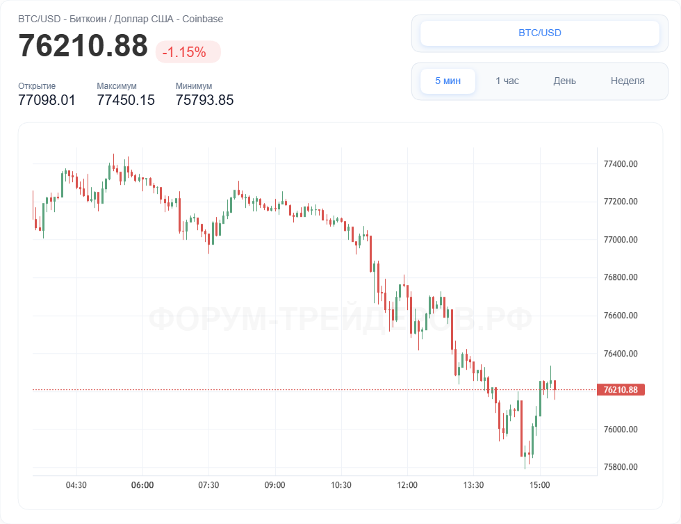 График цены Bitcoin