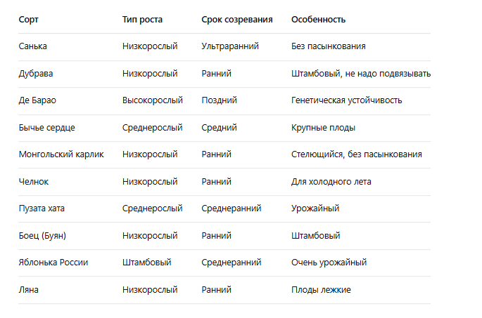 сорта помидоров не болеют фитофторой