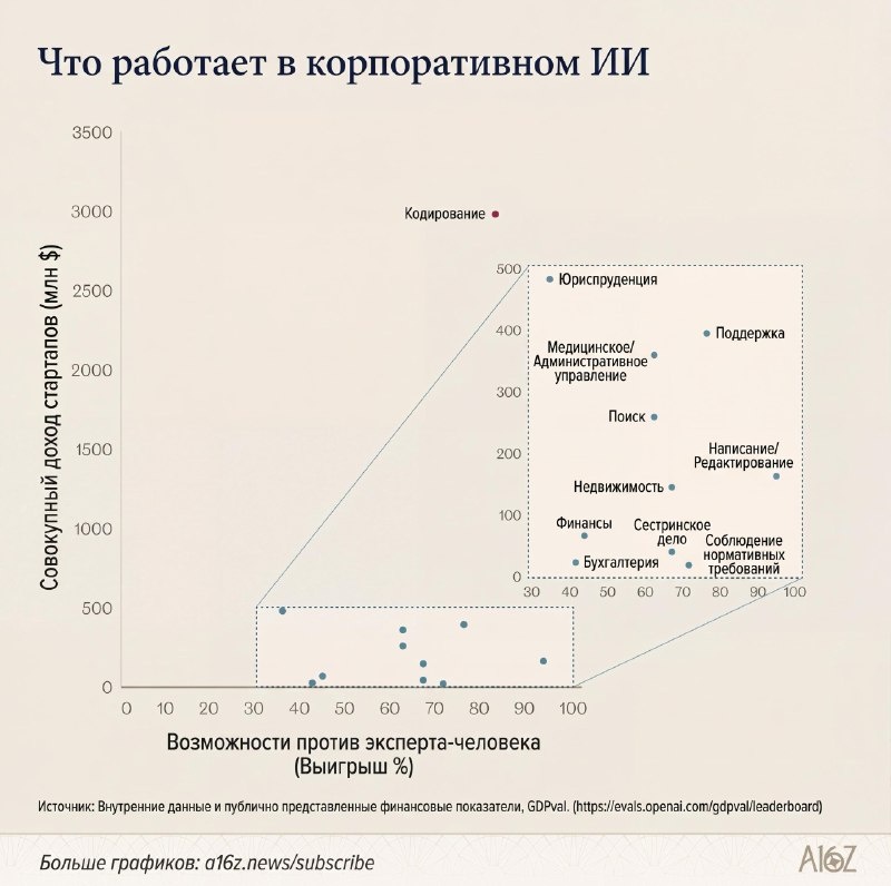 29% Fortune 500 платят за ИИ. В лидерах: кодинг (ускорение до 20 раз), поддержка и поиск. Агенты заменяют аутсорс там, где понятны метрики. Это мощный рычаг для любого бизнеса, построенного на софте.