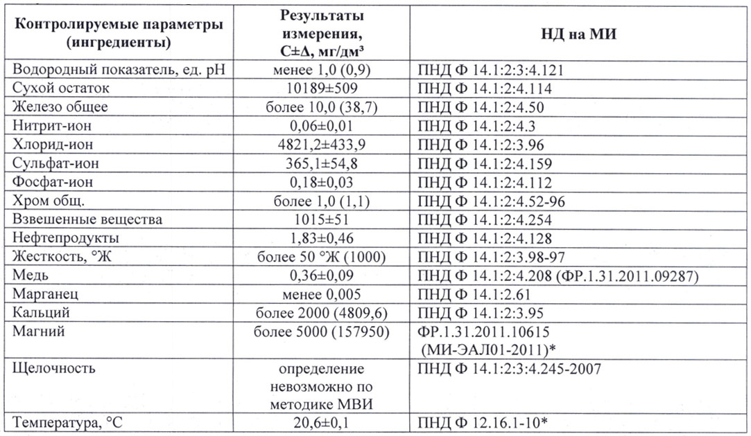 Состав сточных вод гидрометаллургического производства тугоплавких металлов