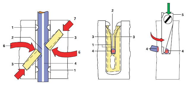 Принцип действия контакта LSA-PLUS®   Источник изображения http://www.krocc.ru