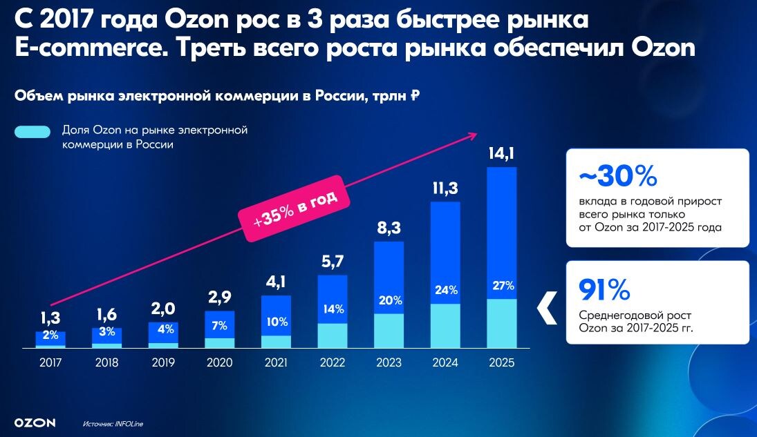 Источник: Презентация для инвесторов по итогам 2025