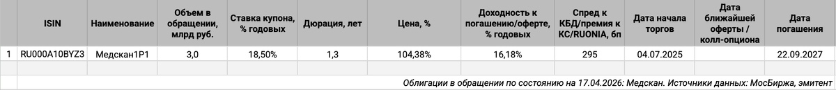 Облигации на МосБирже: Медскан.