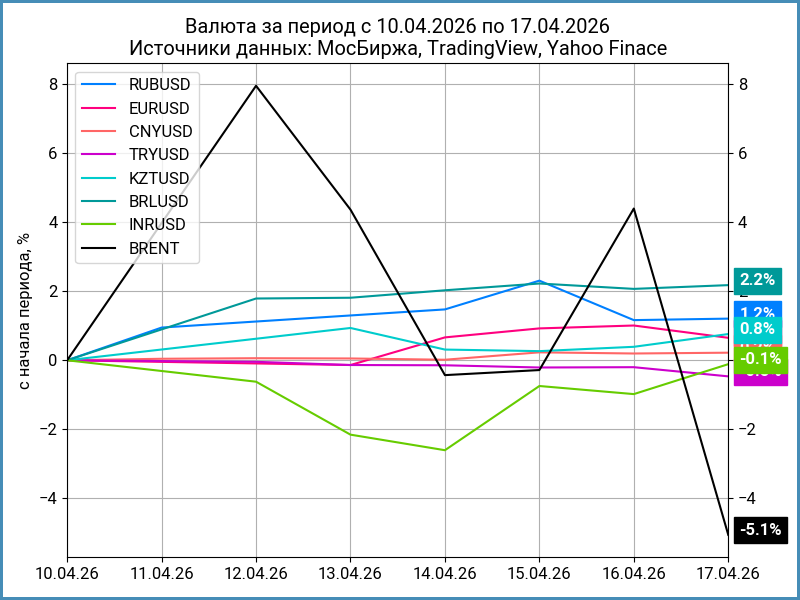 Недельная динамика валют.