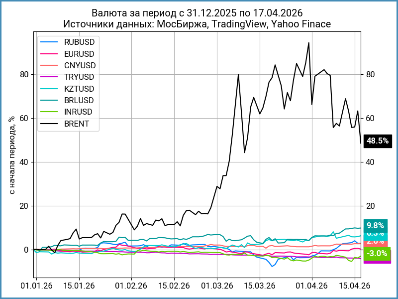 Динамика валют с начала года.
