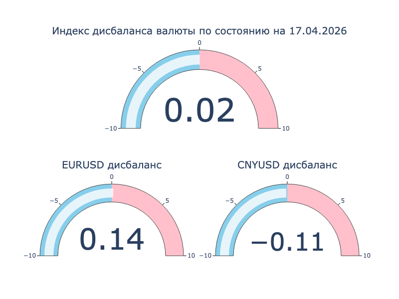 Индекс дисбаланса. Положительное значение: локальный кросс-курс превышает оффшорный, валюта на МосБирже крепче к доллару США в сравнении с Forex. Отрицательное значение: локальный кросс-курс ниже оффшорного, валюта на МосБиржа слабее к доллару США в сравнении с Forex.