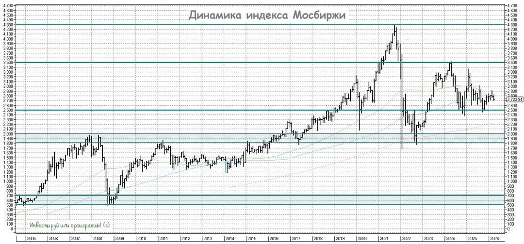 Переток денег из облигаций в акции неизбежен