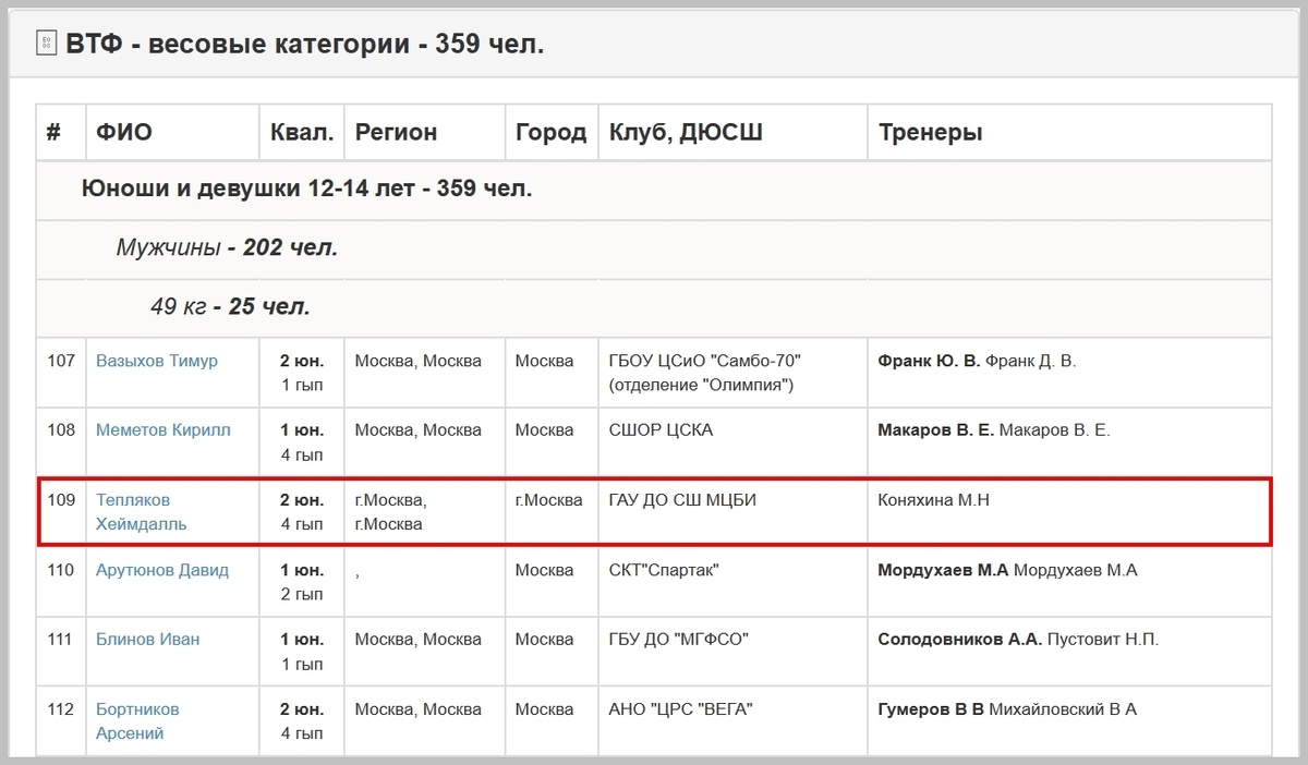 Хем в заявке на Первенство Москвы по тхэквондо ВТФ