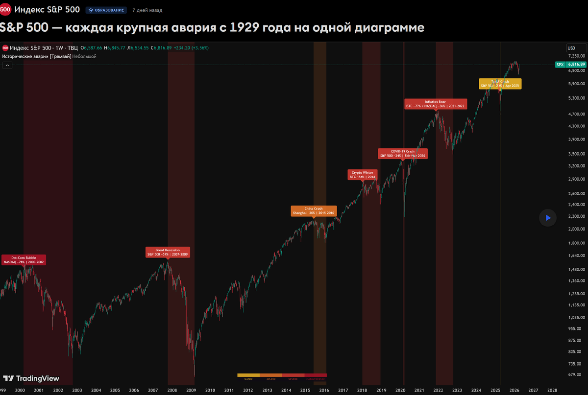 Каждая авария похожа на конец света, когда ты в ней. Но увеличьте масштаб, и становится очевидной закономерность, что рынки рушатся, рынки восстанавливаются, а восстановление всегда больше, чем крахи.
