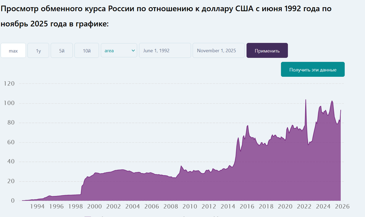 График 1. Курс доллара к рублю с июня 1992 года по ноябрь 2025 года

На графике видна долгосрочная траектория обесценивания рубля. Стартовая точка - июнь 1992 года (около 0,14 руб. за доллар). Затем следуют резкие скачки курса в моменты экономических кризисов: дефолт 1998 года, падение цен на нефть и санкции 2014 года, санкционный шок 2022 года (пик выше 120 руб.). После каждого скачка рубль не возвращается к прежним значениям, а закрепляется на новом, более высоком уровне. К концу 2025 года курс стабилизируется в диапазоне 80 - 100 руб. за доллар.

Вывод для вкладчика: Даже длительный рублёвый вклад с фиксированным процентом не компенсирует потери от девальвации, показанные на этом графике. Номинальный рост капитала в рублях не равен сохранению реальной покупательной способности.

Источник: CEIC Data (exchange rate against USD, Bank of Russia)