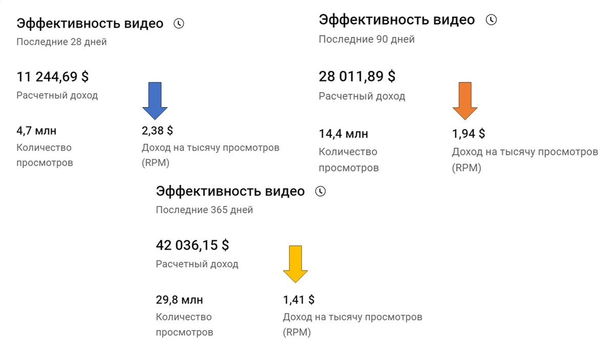 Доходы блогеров от монетизации