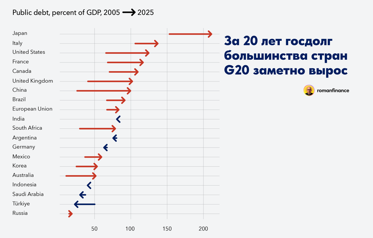 Динамика госдолга в странах G20 за 20 лет. Источник: МВФ