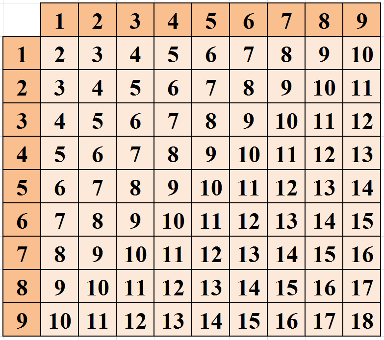 Таблица сумм от 1 до 9