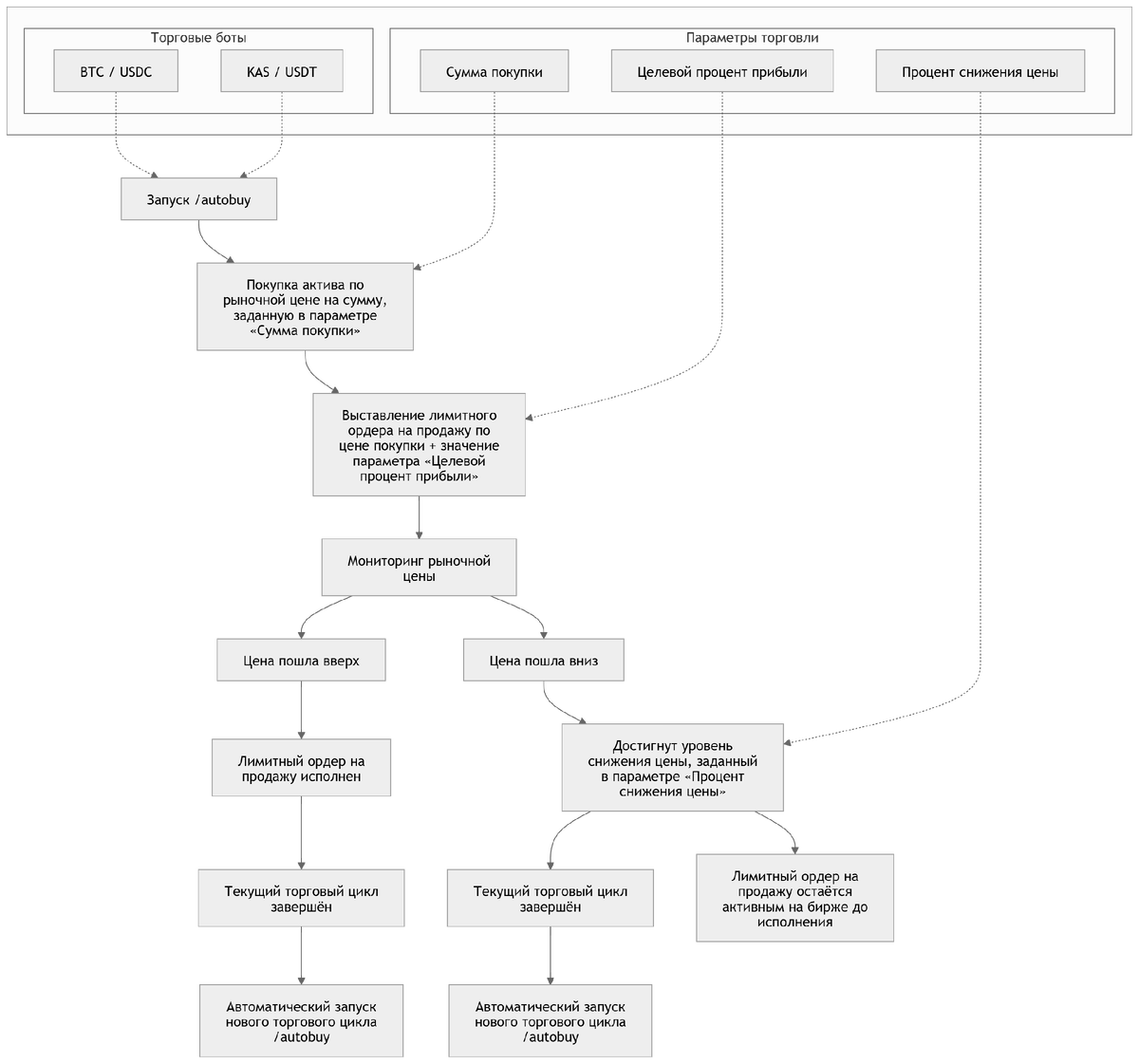 Блок-схема алгоритма торгового бота