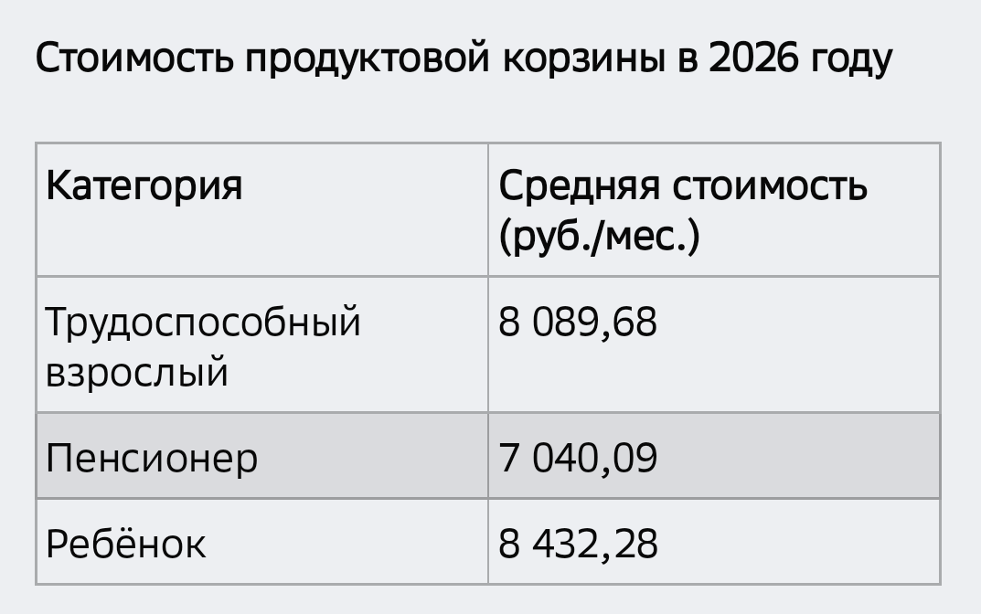 Стоимость продуктовой корзины в 2026 году