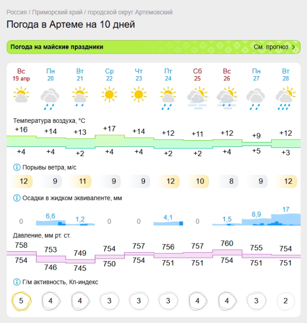 Прогноз погоды от Gismeteo на 10 дней для города Артема
